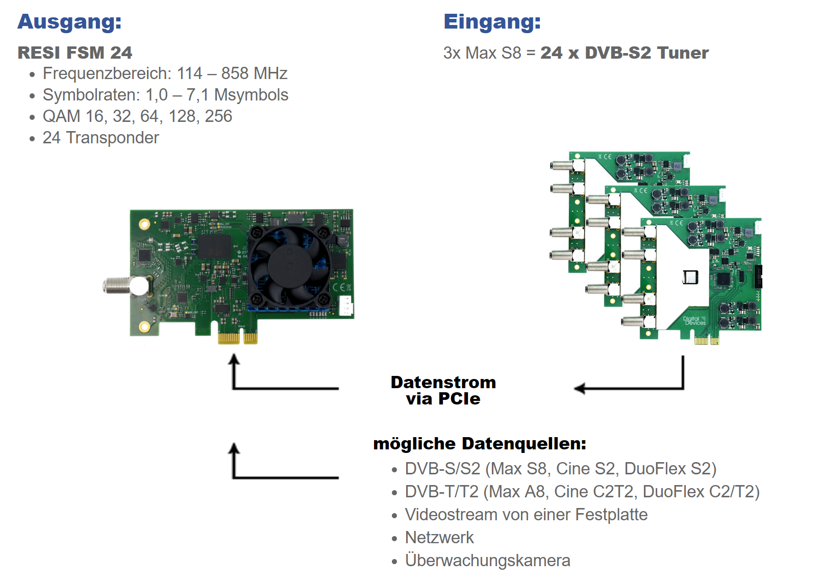 Digital Devices RESI DVB-C FSM 24 (V5) QAM Modulator Karte - PCI Express